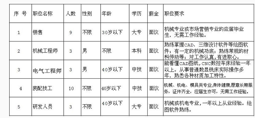 因公司發(fā)展需要，長(zhǎng)期招聘以下職位人員